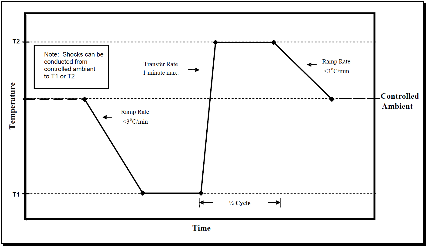 Mil-Std 810G, 503.5, Half Cycle 